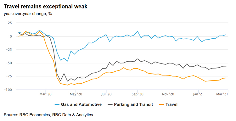 Travel remains exceptional weak