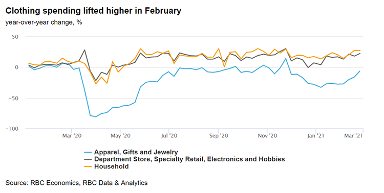 Clothing spending lifted higher in February