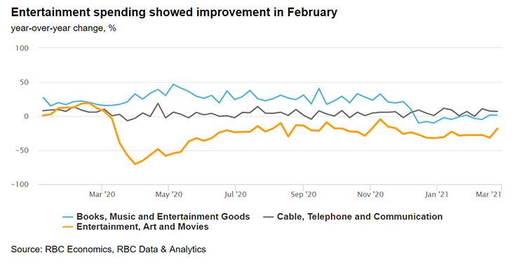 Entertainment spending showed improvement in February