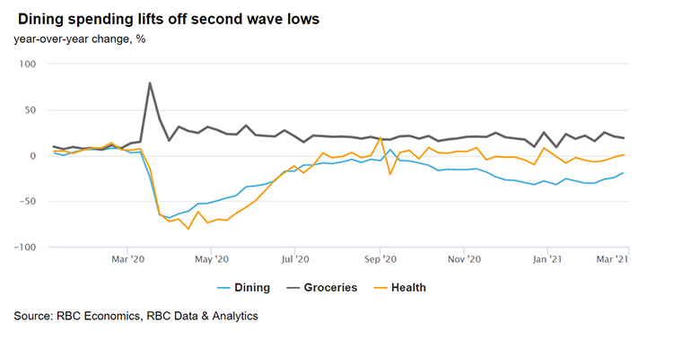 Dining spends lifts off second wave lows