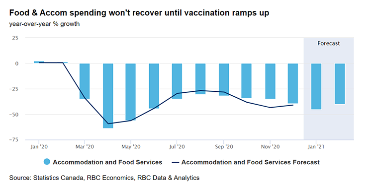 Food & Accom spending won't recover until vaccination ramps up