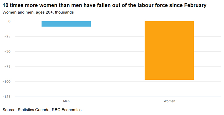 10 times more women than men have fallen out of the labour force since February chart image