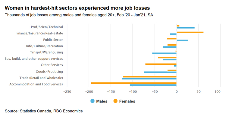 Women in hardest-hit sectors experienced more job losses chart image