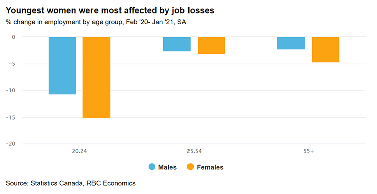 Youngest women were most affected by job losses chart image
