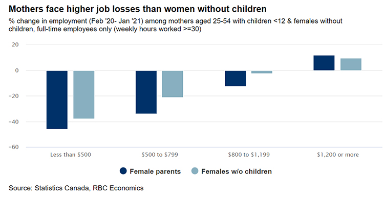 Mothers face higher job losses than women without children chart image