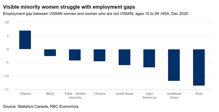 Visible mirority women struggle with employment gaps chart image
