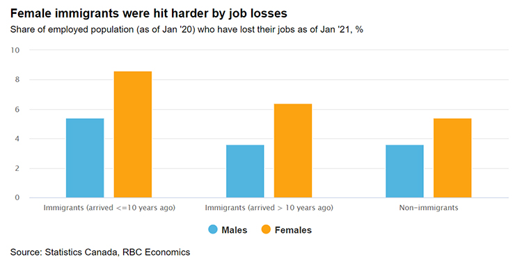 Female immigrants were hit harder by job losses chart image