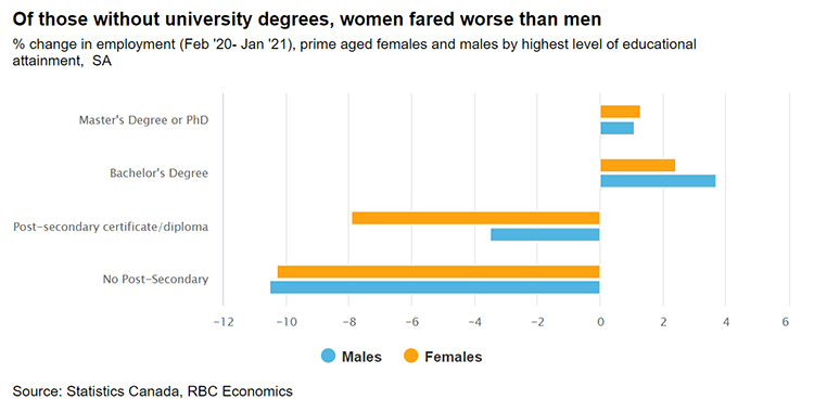 Of those without university degrees, women fared worse than men chart image