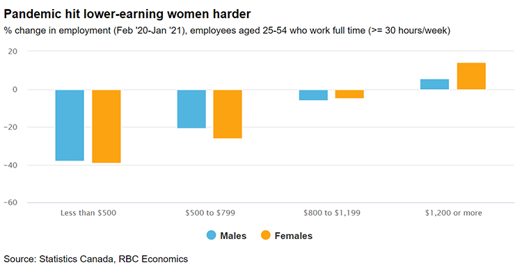 Pandemic hit lower-earning women harder chart image