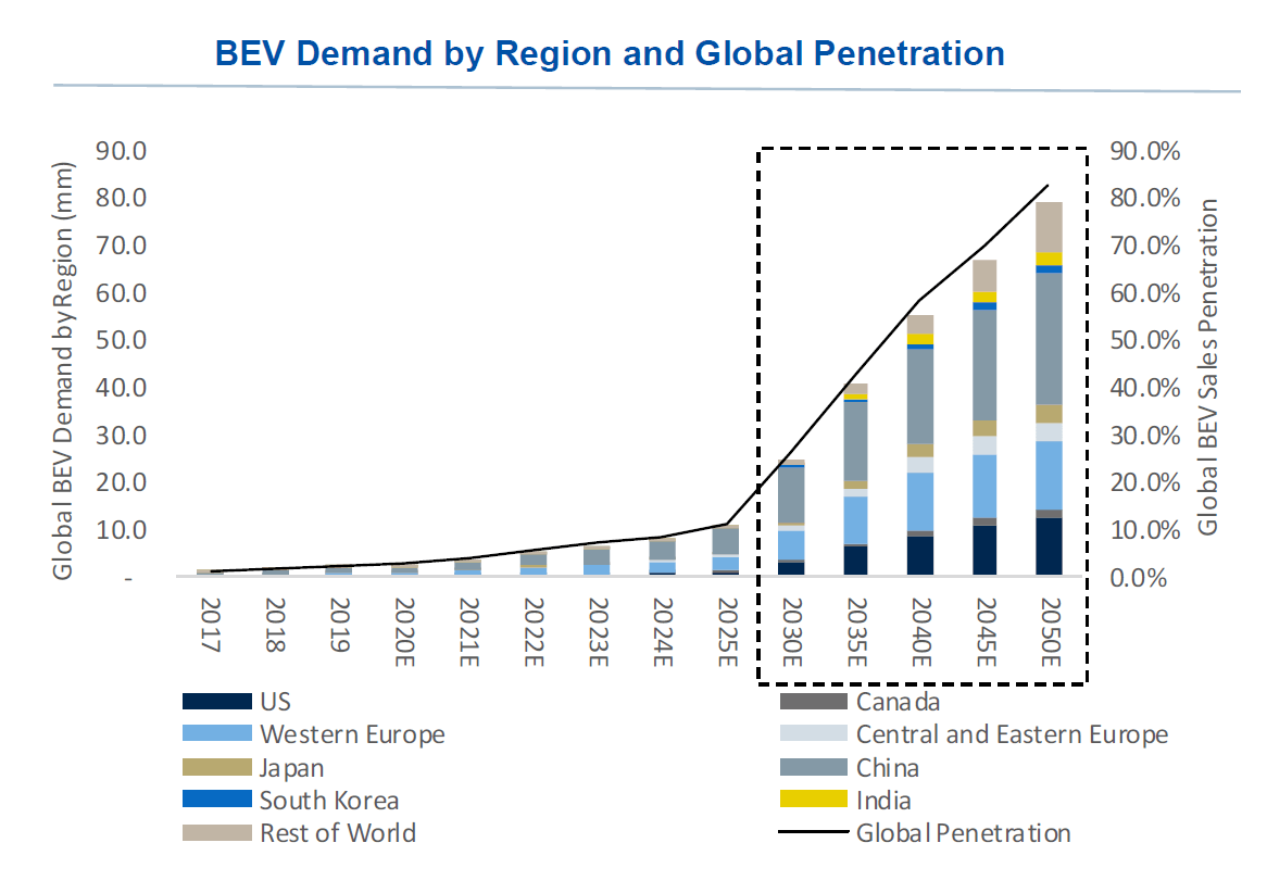 BEV Demand by Region and Global Penetration