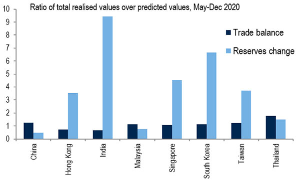Ratio of total realised values over predicted values, May-Dec 2020 chart image
