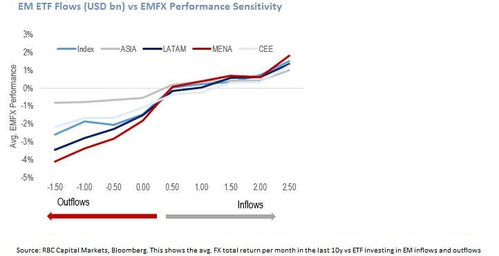 EM ETF Flows (USD bn) vs EMFX Performance Sensitivity chart image