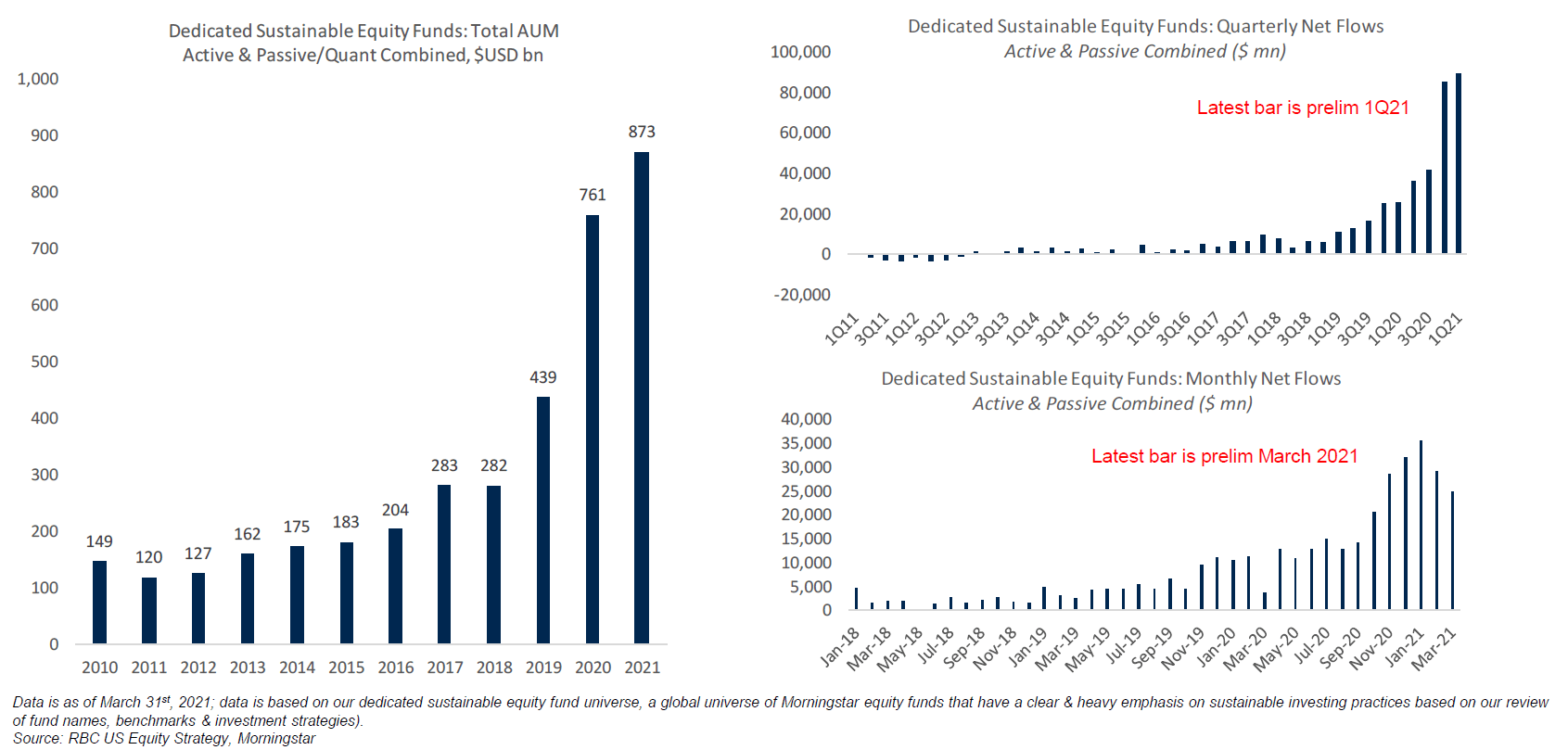 Chart of dedicated sustainable equity funds