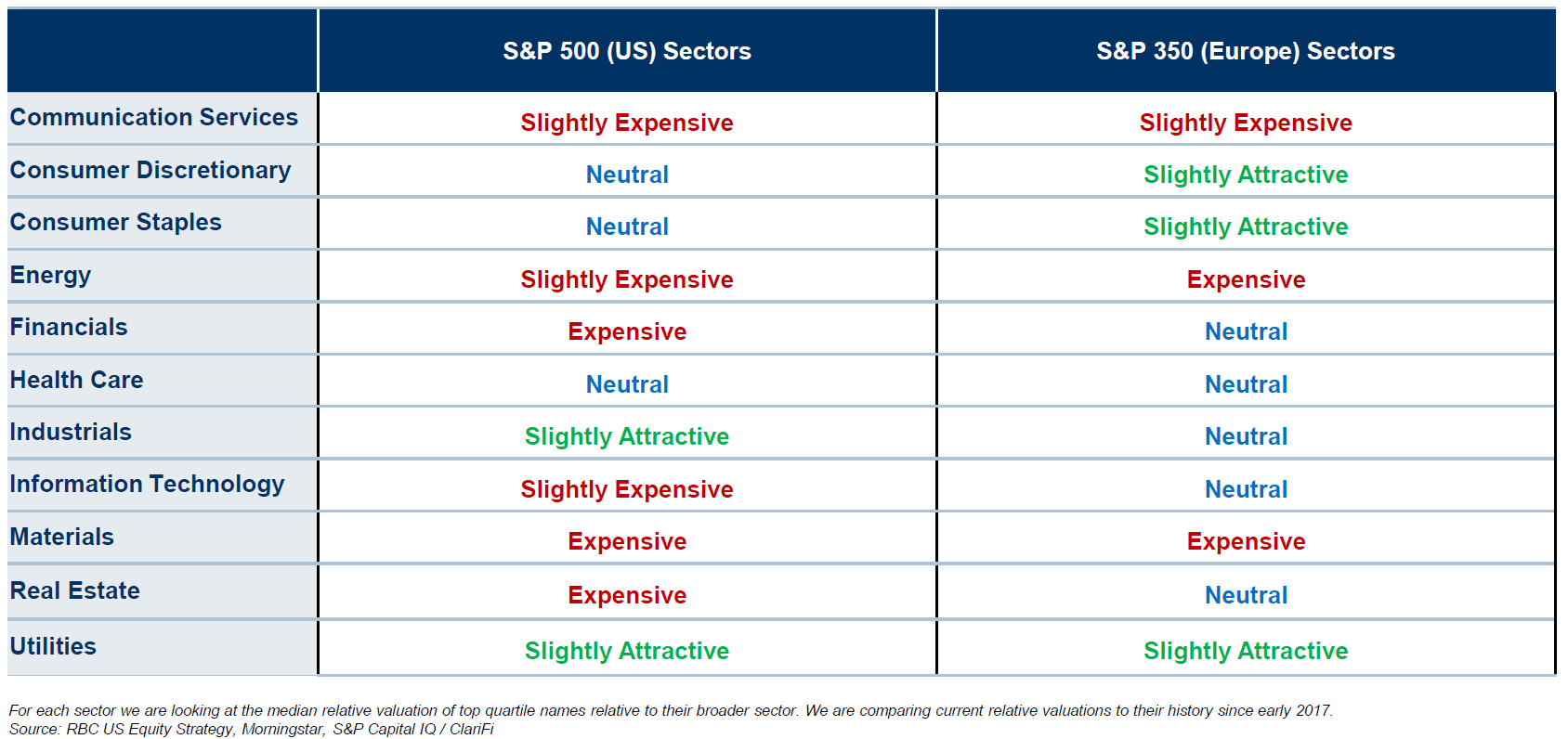 Comparison chart of US and European sectors