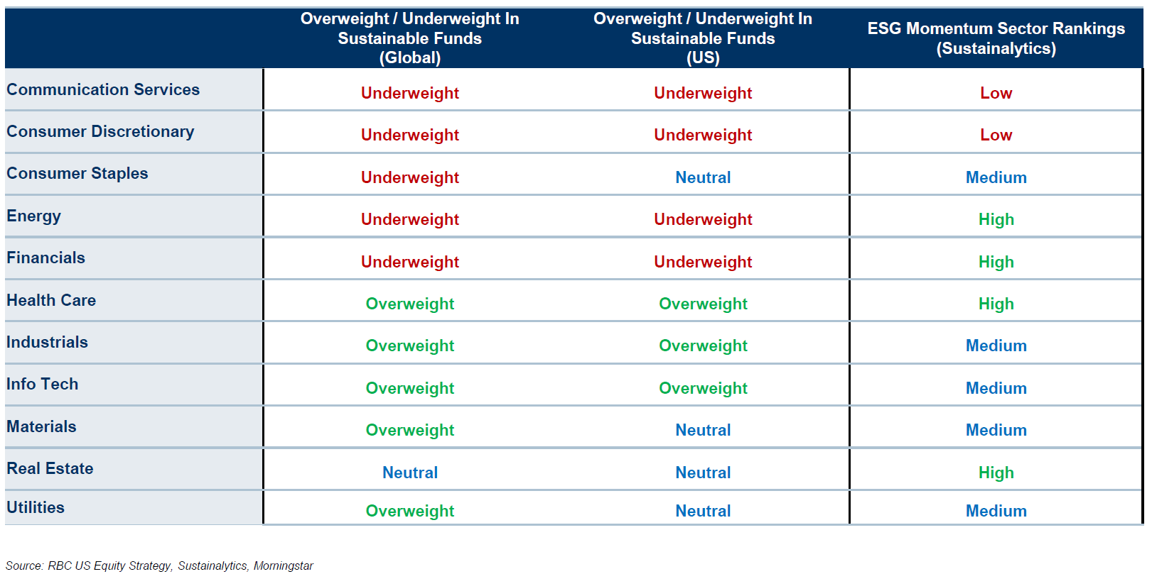 comparison chart of sustainable funds in global and us markets