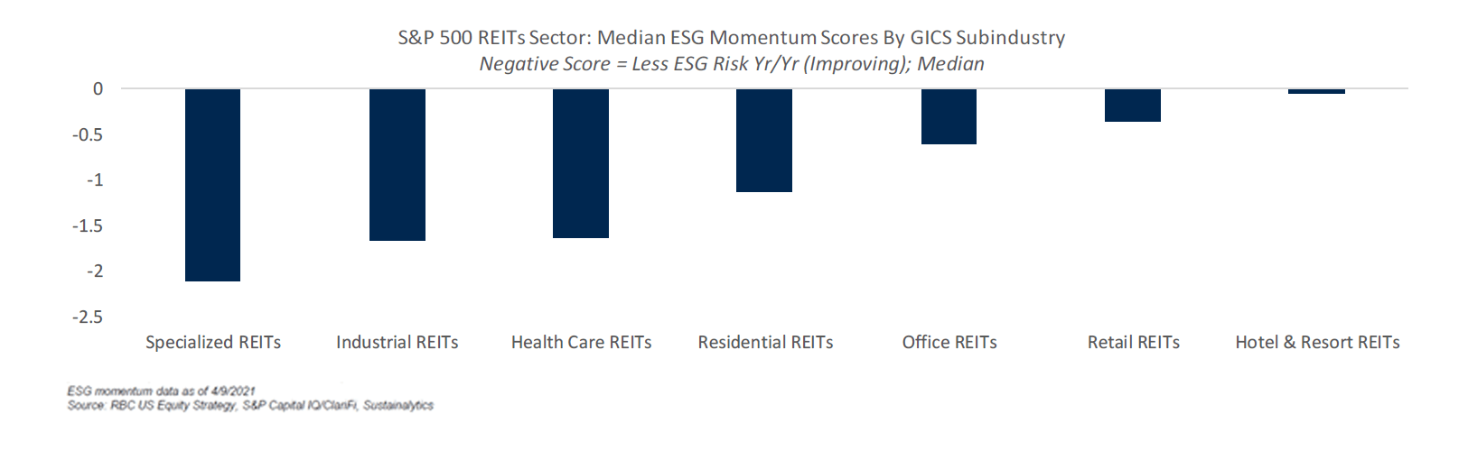 Median ESG momentum score by GICS subindustry