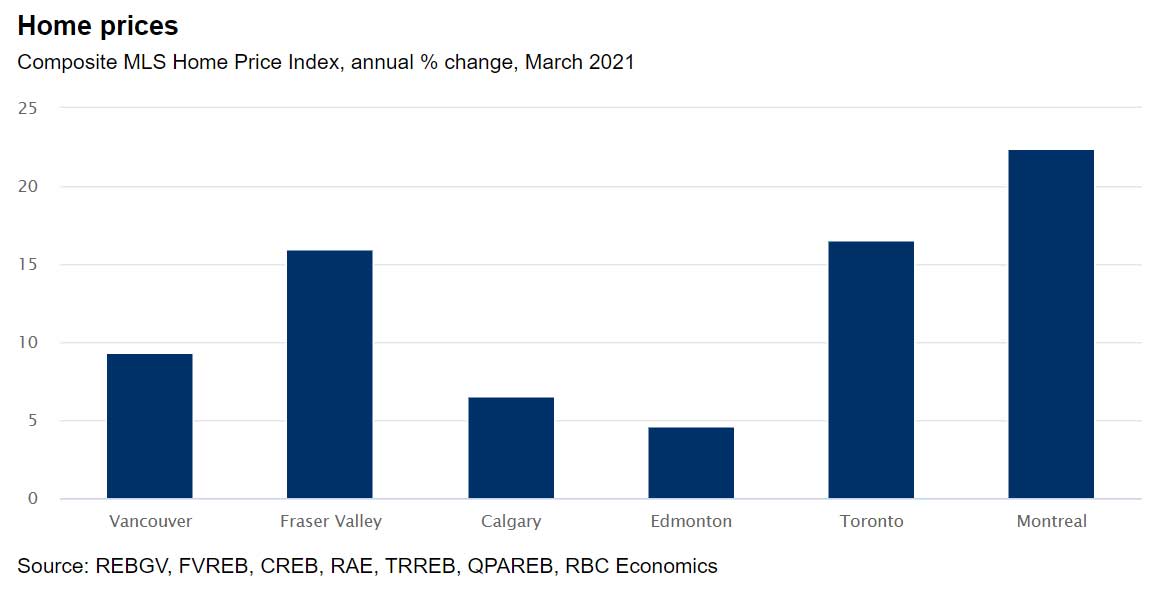 Composite MLS Home Price Index across Canada, annual % change, March 2021