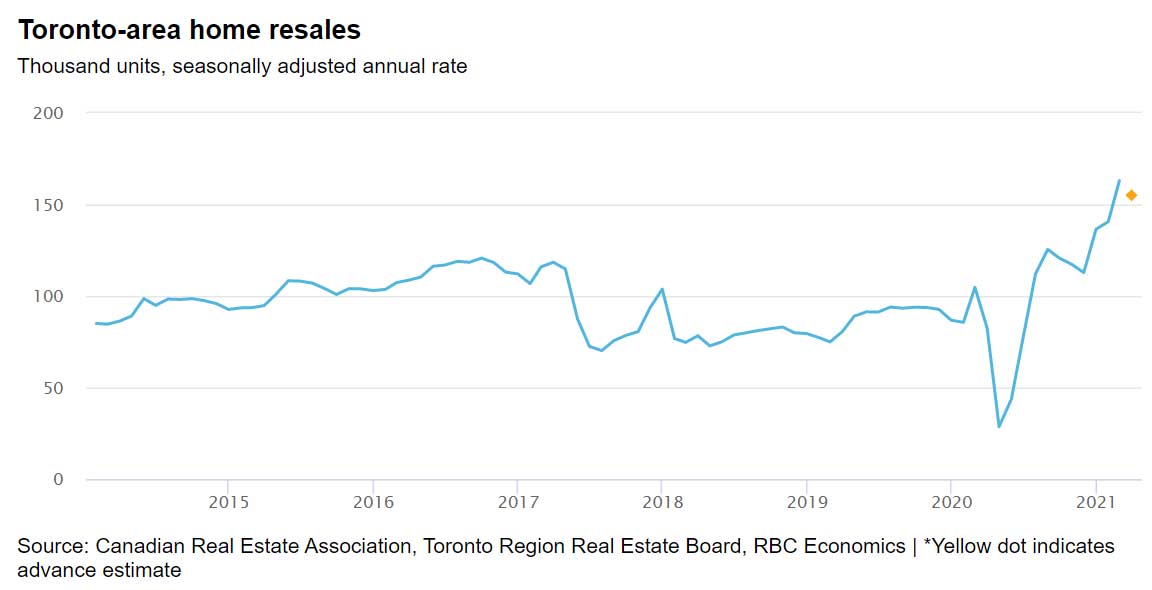 Toronto-area Home Resales