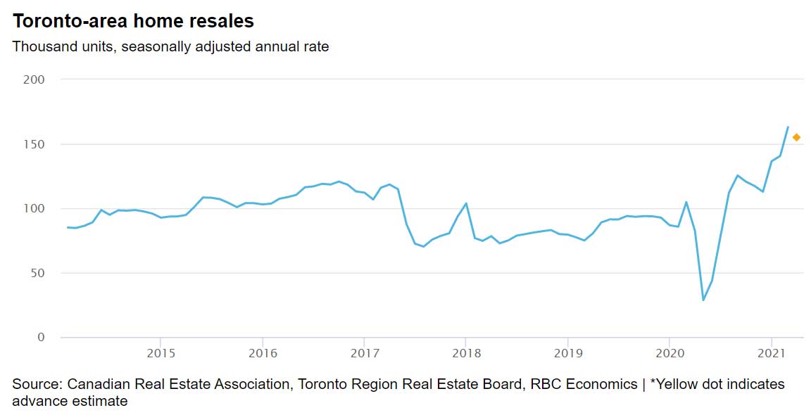 Toronto-area Home Resales