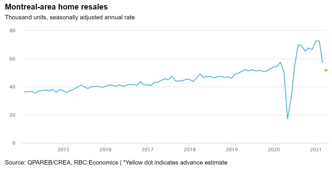 Montreal-area Home Resales