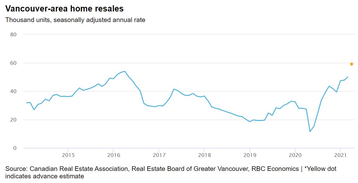Vancouver-area Home Resales