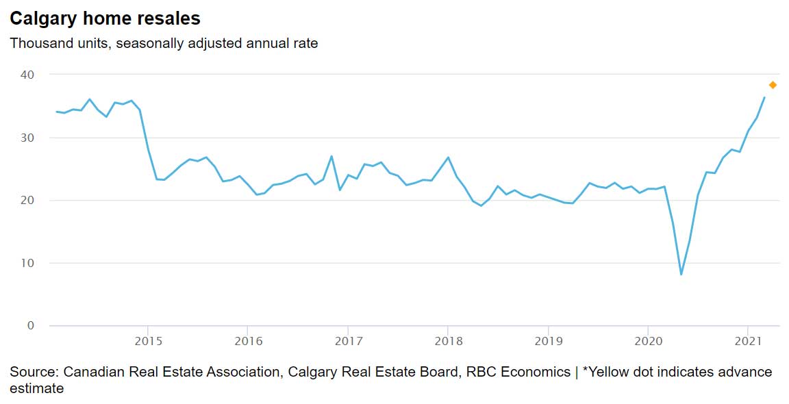 Edmonton-area Home Resales