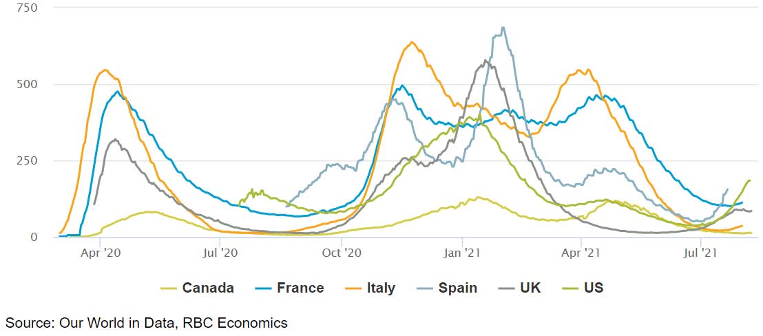 Graph: COVID-related hospitalizations per million population from April 2020 to July 2021, for Canada, US, UK, Spain, Italy, France. Source: Our World in Data, RBC Economics