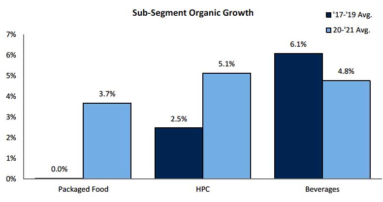 Sub-Segment Organic Growth
