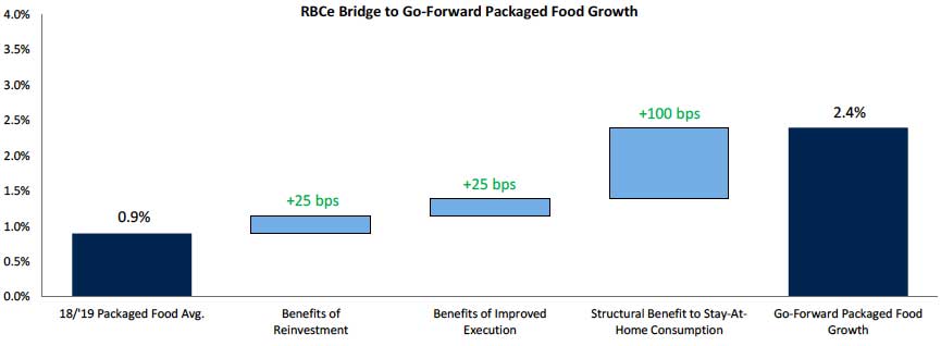 RBC Bridge to Go-Forward Packaged Food Growth