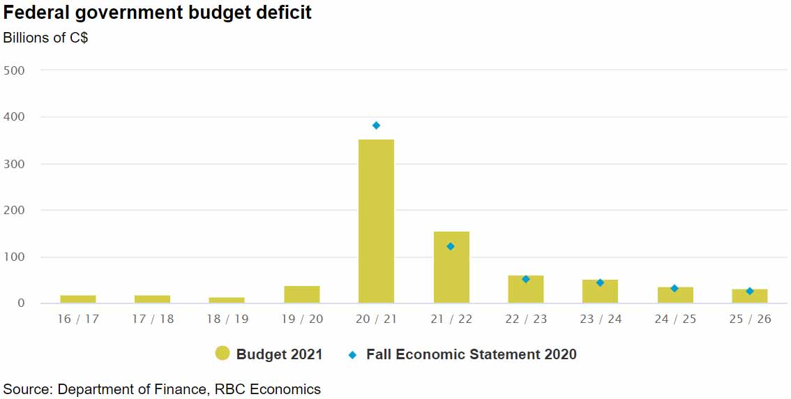 Federal government budget deficit, in billions of C$