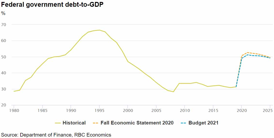 Federal government debt-to-GDP