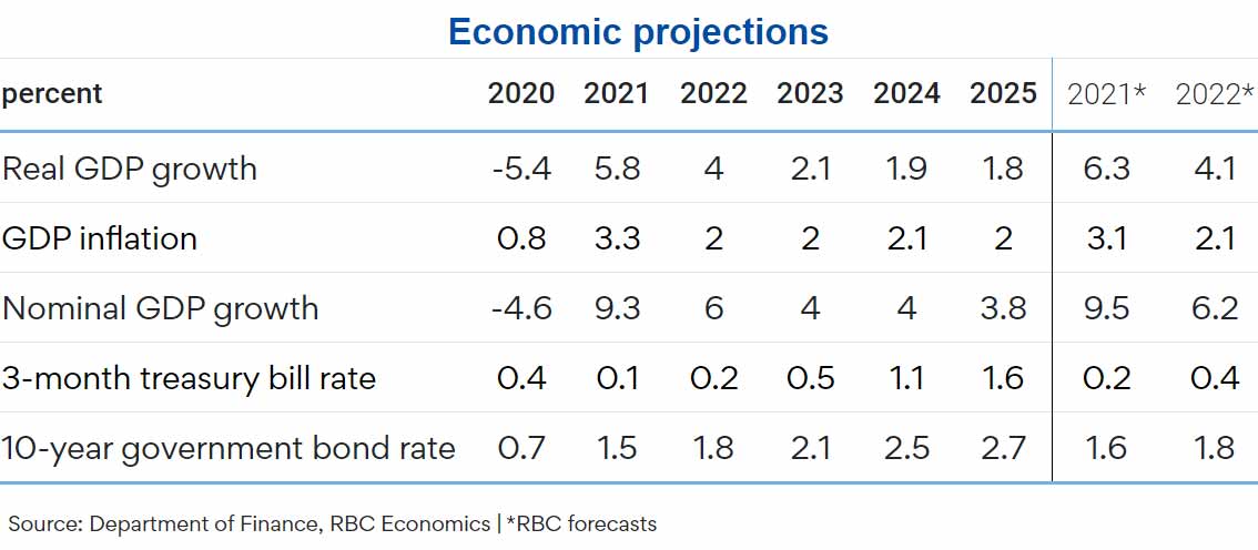 Economic projections