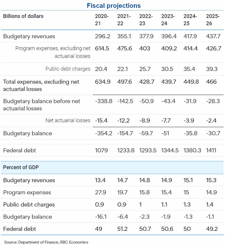 Fiscal projections