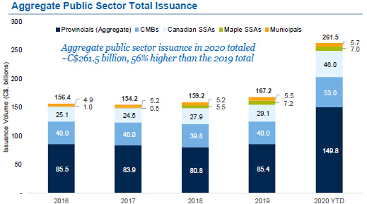 Aggregate Public Sector Total Issuance
