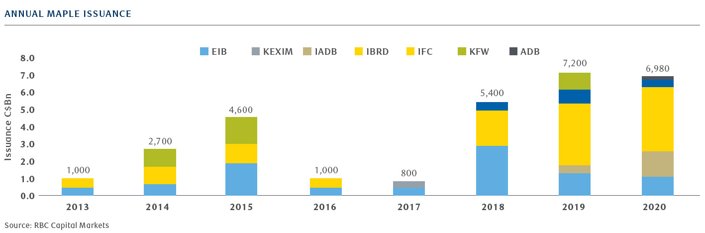 Annual Maple Issuance