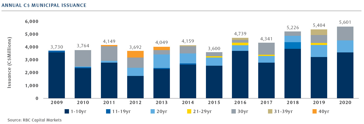 Annual C$ Municipal Issuance