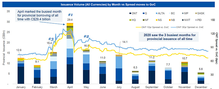 Issuance Volume (All Currencies) by Month vs. Spread moves to GoC