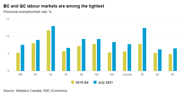 BC and QC labour markets are among the tightest