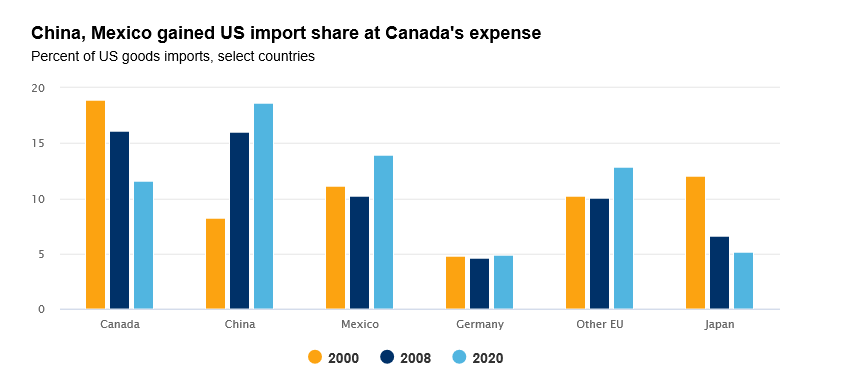 compparison chart of China, Mexico gained US import share at Canada's expense