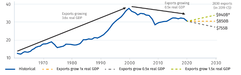 graph of three scenarios for Canada’s export future