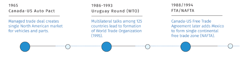 milestones in Canadian trade