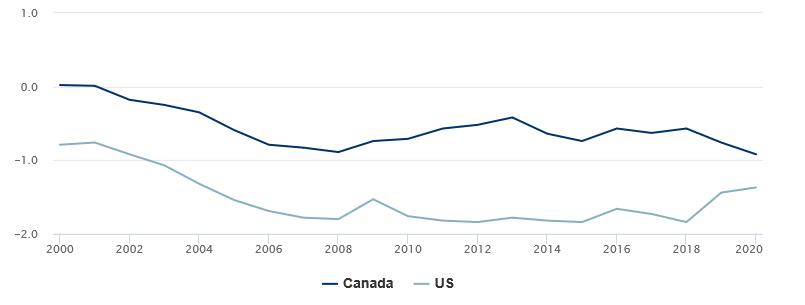 Chart showing trade deficits with China