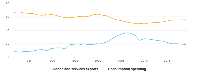 Chart showing China buying more of what it makes