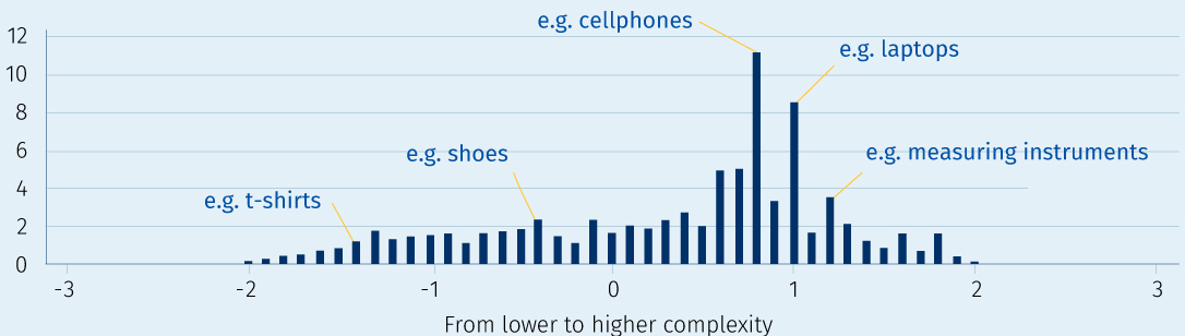 China complex: Canada is importing more sophisticated goods from China chart