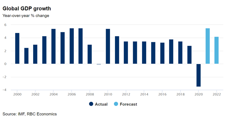 Global GDP Growth