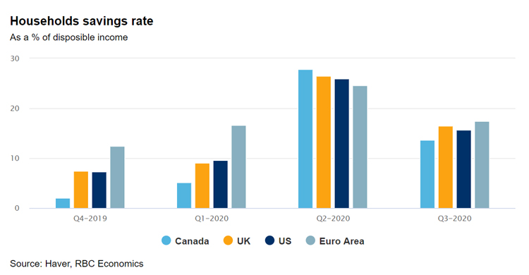 Household Saving Rate