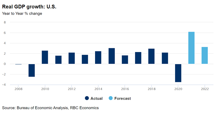 Real GDP Growth US