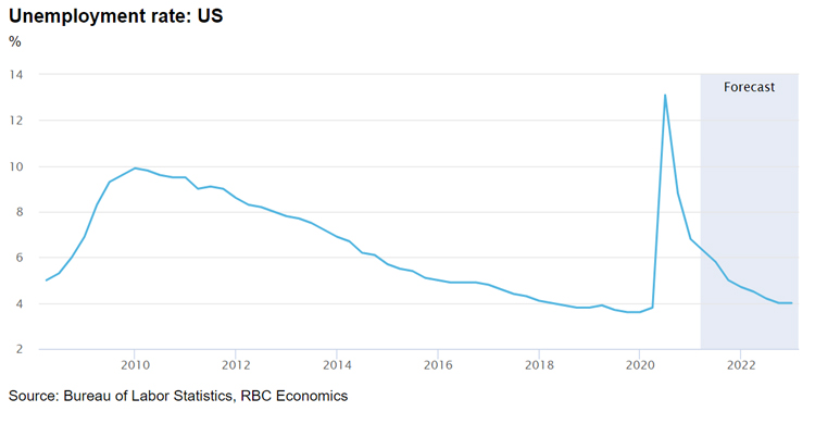 Unemployment rate US