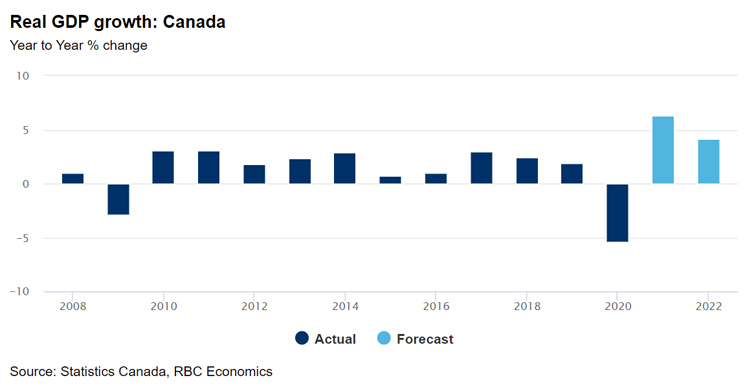 Real GDP Growth Canada