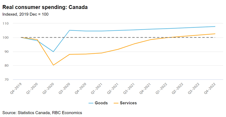 Real Consumer Spending: Canada